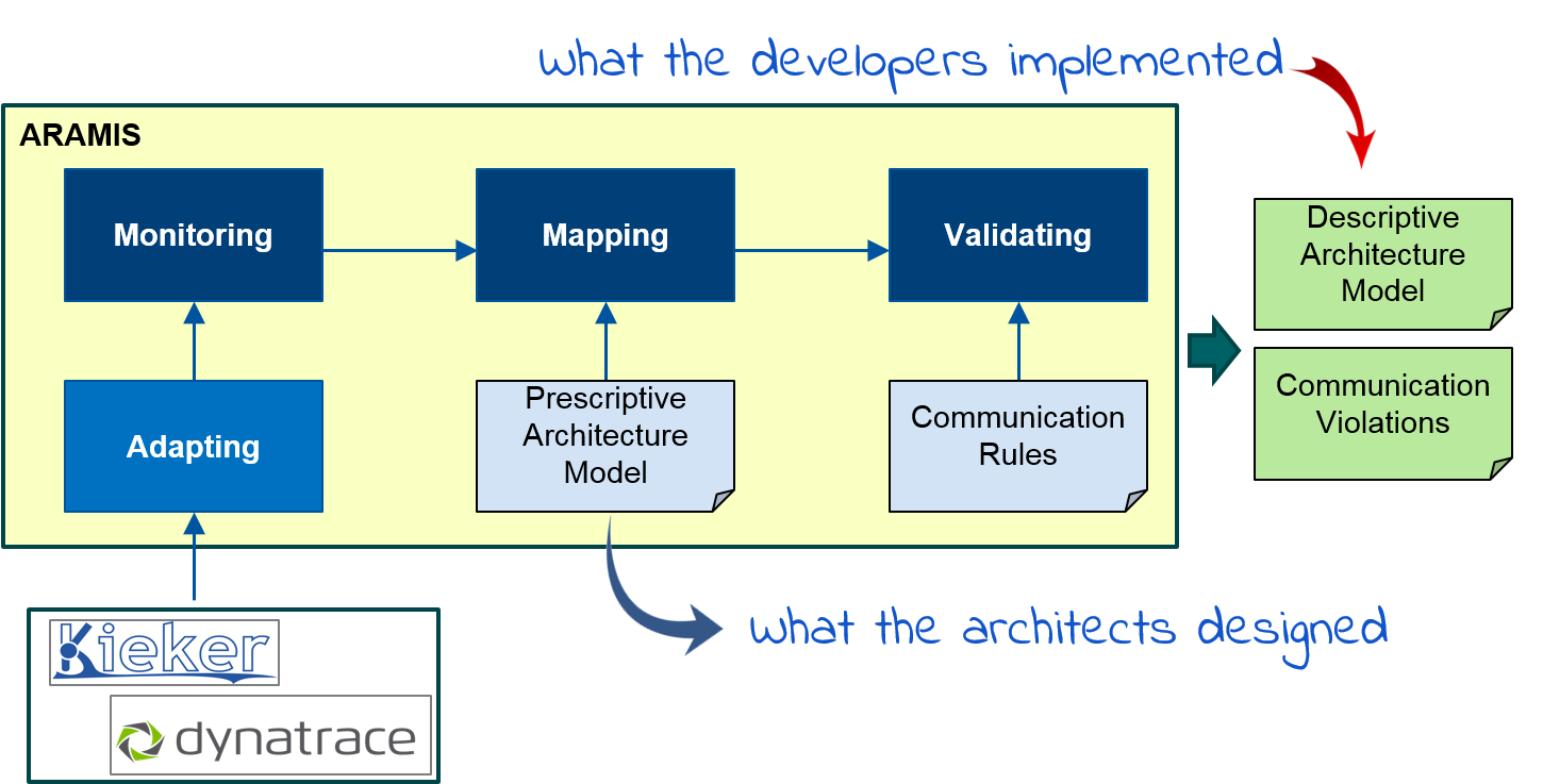 ARAMIS process